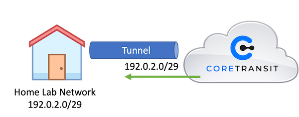 Home Lab Static IP Address Tunnel