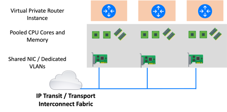 Router Virtualization Virtual Private Router - Core Transit