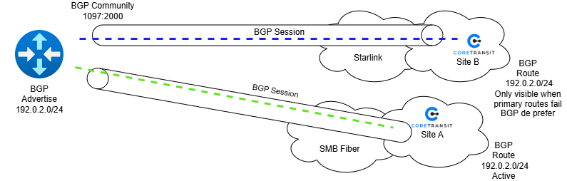 Core Transit Customer Diagrams-2x BGP over 2x Broadband