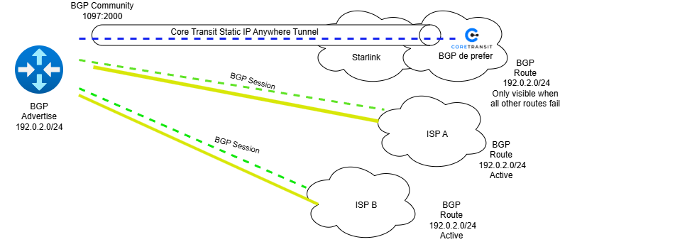 Core Transit Customer Diagrams BGP Backup Topology